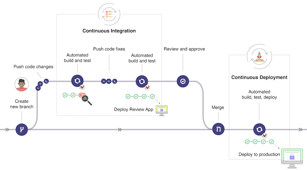 gitlab+gitlab-runner搭建自动化部署