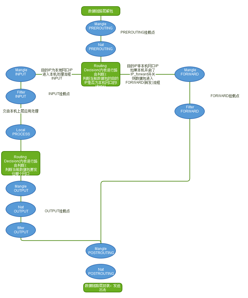 iptables