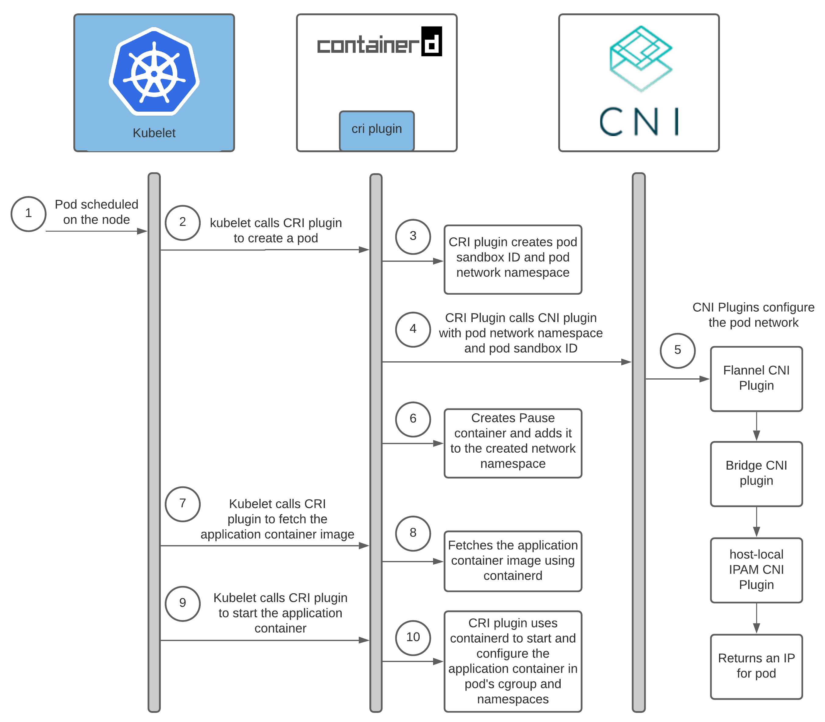 kubelet-cri-cni-flowchart